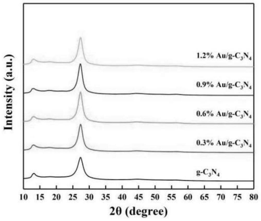 一種Au/g-C3N4全天候光催化抗菌材料及其明-暗雙模式抗菌機(jī)理