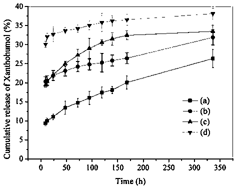 一種包覆黃腐酚的納米纖維膜
