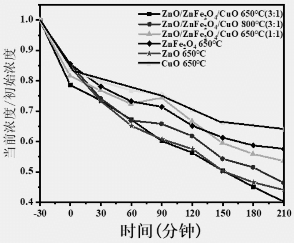 一種三元復(fù)合光催化劑及其制備方法與應(yīng)用