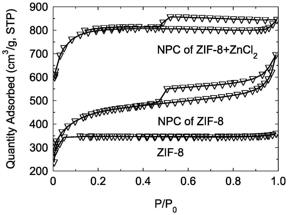 基于類沸石咪唑酯骨架化合物制備超級活性炭的方法和應(yīng)用