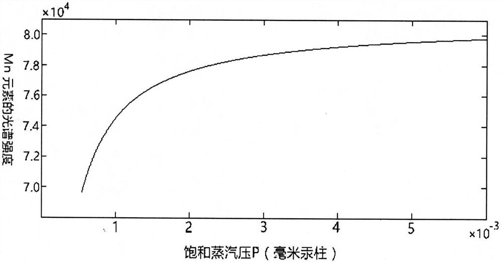 一種針對(duì)合金樣品表面蒸汽對(duì)LIPS測量改進(jìn)的方法