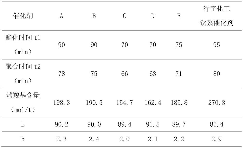 一種液相鈦系復(fù)合催化劑、制備方法及其在制備聚酯化合物方面的應(yīng)用