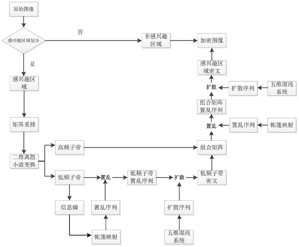基于信息熵更新密鑰的感興趣區(qū)域醫(yī)學圖像混沌加密方法