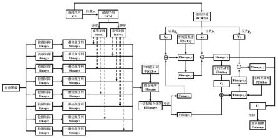 基于位級置亂和網(wǎng)絡(luò)擴(kuò)散的圖像加密方法