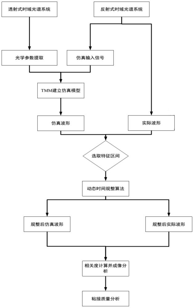 基于動態(tài)時間規(guī)整的復(fù)合材料缺陷識別方法