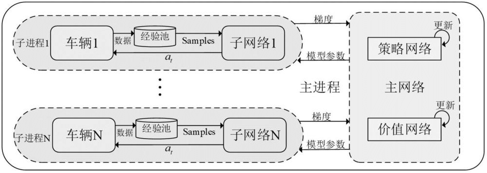 一種減少車輛超參數(shù)調(diào)整的深度強化學(xué)習(xí)方法