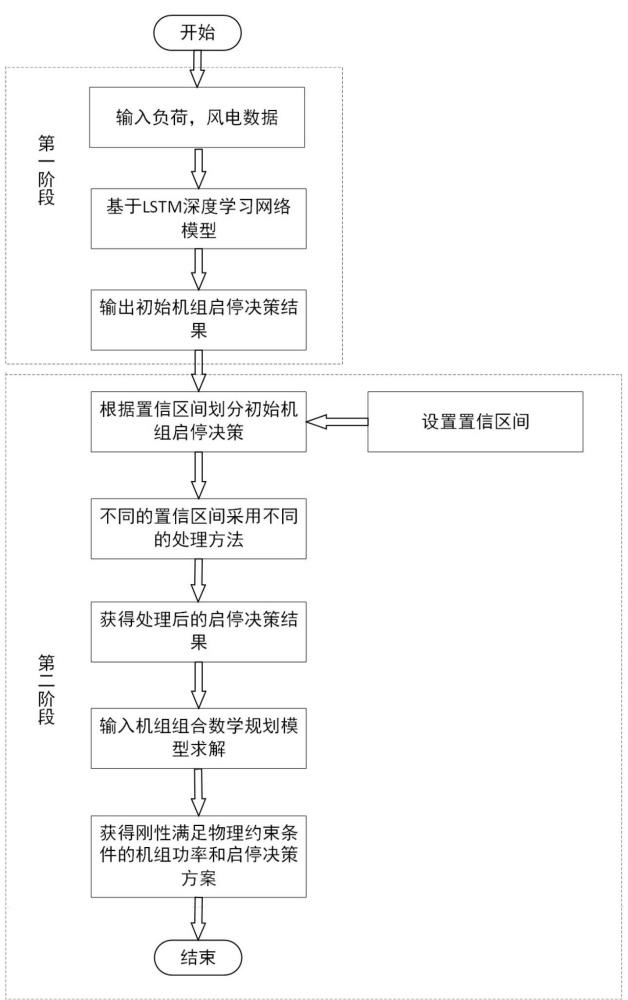 一種考慮置信區(qū)間的深度學(xué)習(xí)機組組合問題求解方法