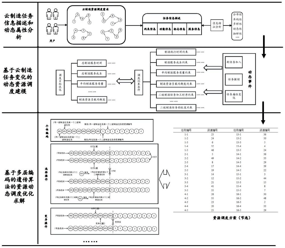 一種面向云制造任務(wù)變化的資源動態(tài)調(diào)度方法