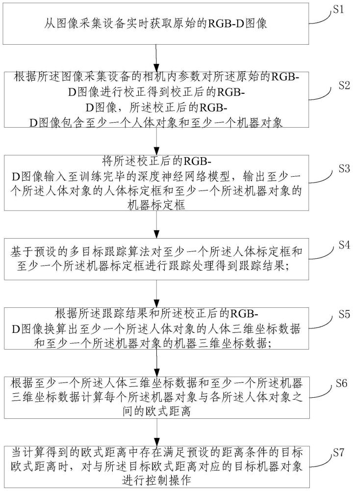 一種基于人機距離的機器控制方法及控制系統(tǒng)