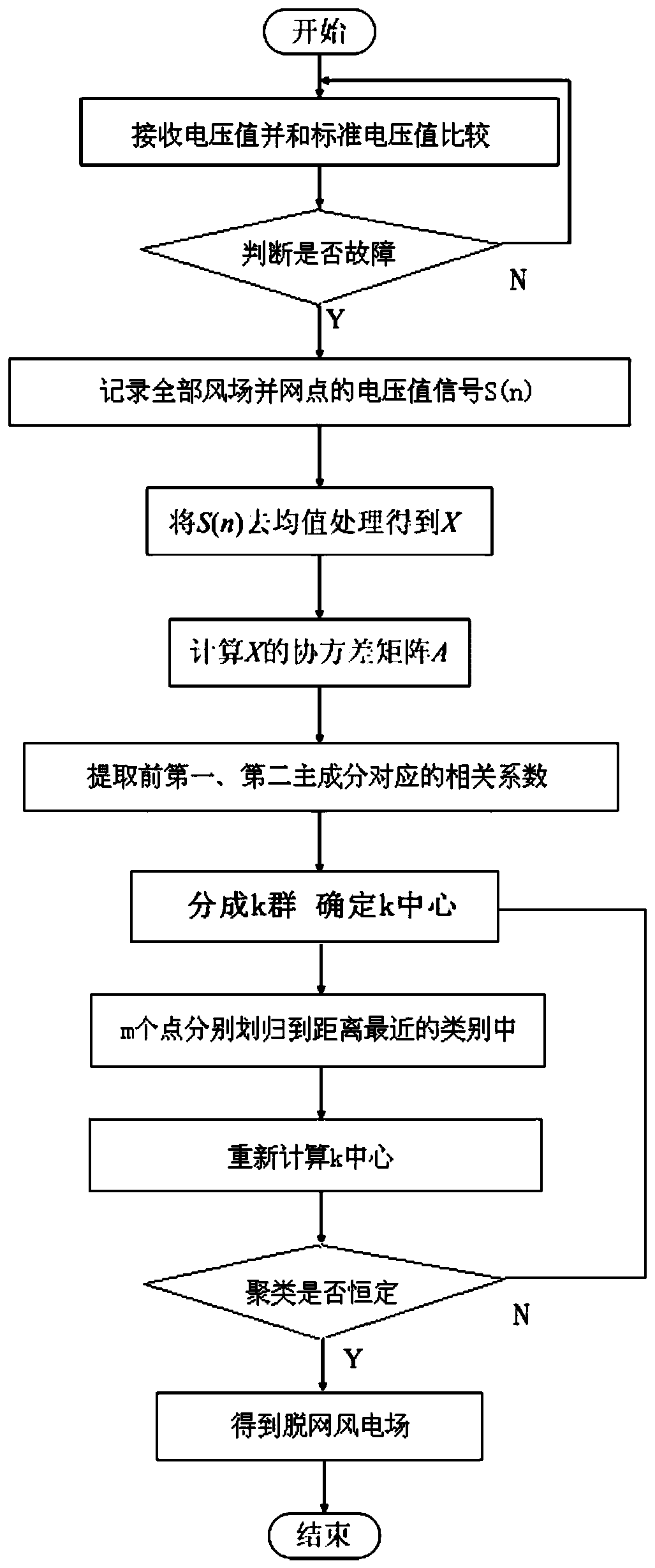 一種基于主成分分析的風(fēng)電場群暫態(tài)電壓聚類識別方法