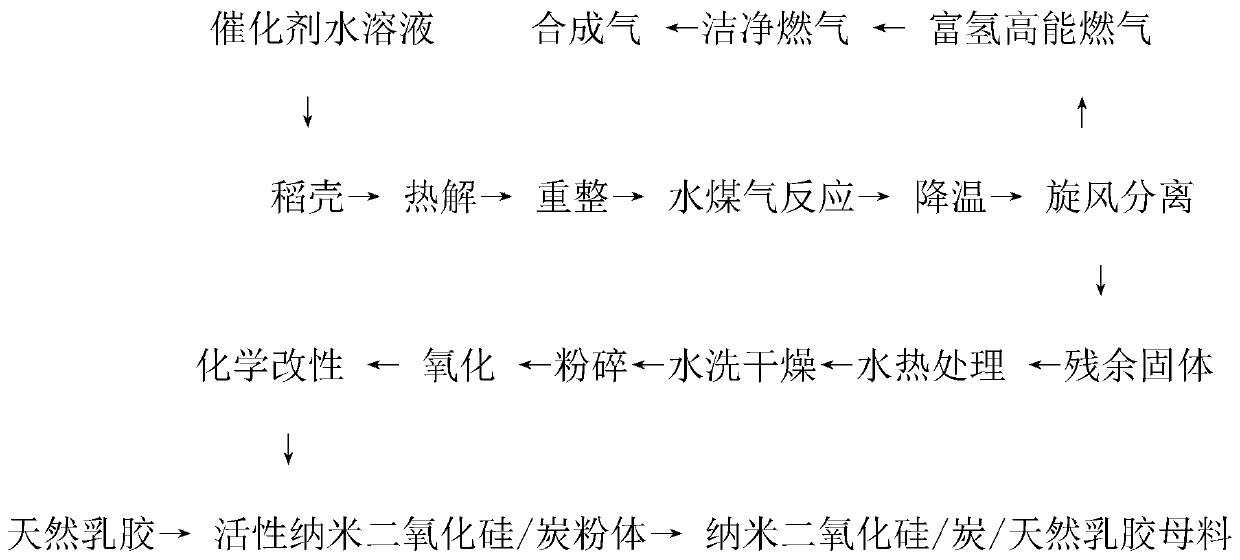 生物質富氫高能燃氣聯(lián)產(chǎn)納米二氧化硅復合材料的方法