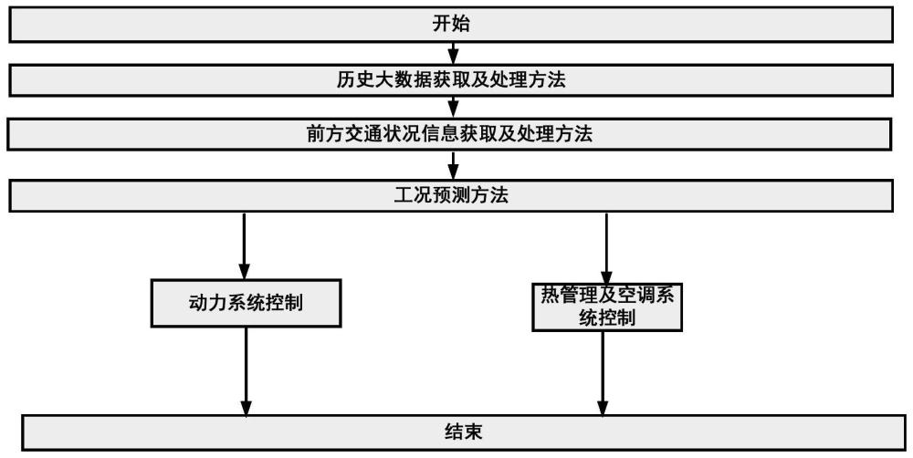 一種純電動(dòng)汽車的智能能量管理方法